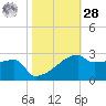 Point Au Fer tide chart for Saturday, October 28, 2023