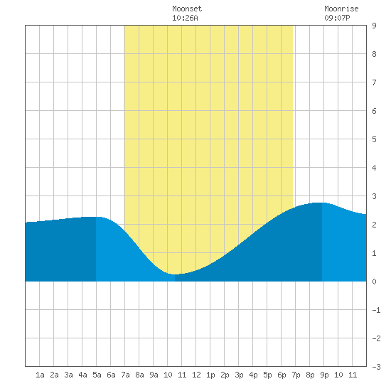 Point Au Fer tide chart for Monday, October 2, 2023