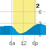 Point Au Fer tide chart for Monday, October 2, 2023