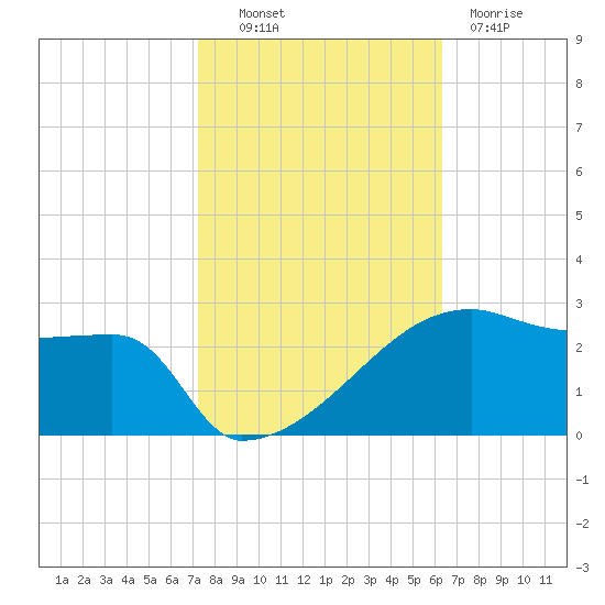 Point Au Fer tide chart for Monday, October 30, 2023