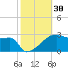 Point Au Fer tide chart for Monday, October 30, 2023