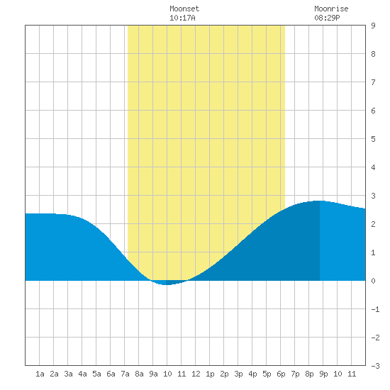 Point Au Fer tide chart for Tuesday, October 31, 2023
