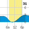 Point Au Fer tide chart for Tuesday, October 31, 2023