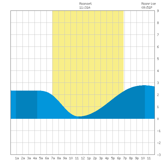 Point Au Fer tide chart for Tuesday, October 3, 2023