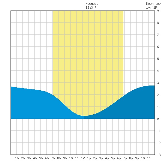Point Au Fer tide chart for Wednesday, October 4, 2023
