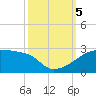Point Au Fer tide chart for Thursday, October 5, 2023