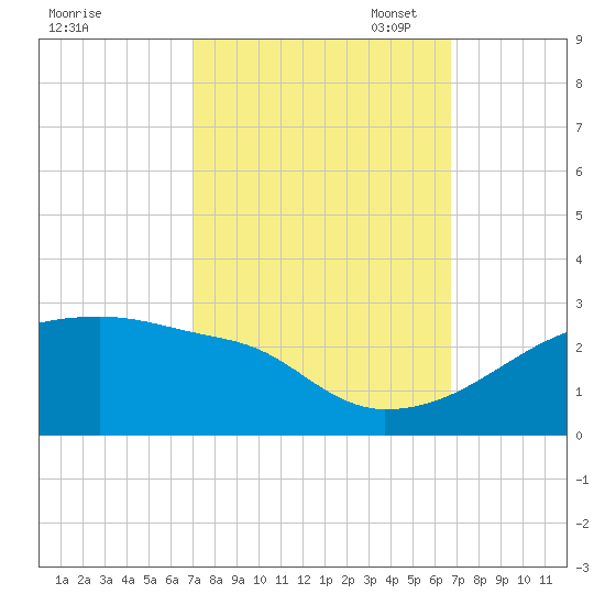 Point Au Fer tide chart for Saturday, October 7, 2023