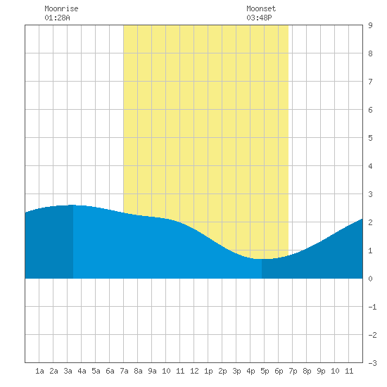 Point Au Fer tide chart for Sunday, October 8, 2023