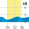 Point Au Fer tide chart for Friday, November 10, 2023
