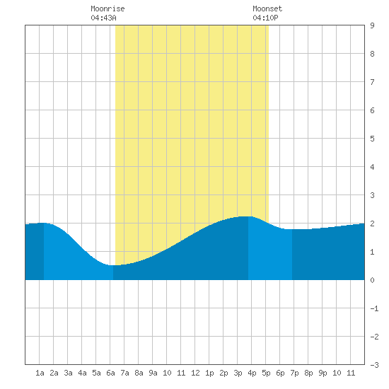 Point Au Fer tide chart for Saturday, November 11, 2023