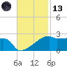 Point Au Fer tide chart for Monday, November 13, 2023