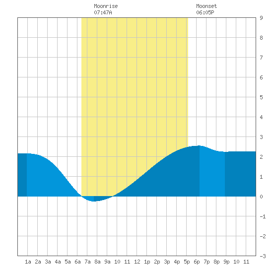 Point Au Fer tide chart for Tuesday, November 14, 2023