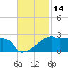 Point Au Fer tide chart for Tuesday, November 14, 2023