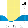 Point Au Fer tide chart for Thursday, November 16, 2023