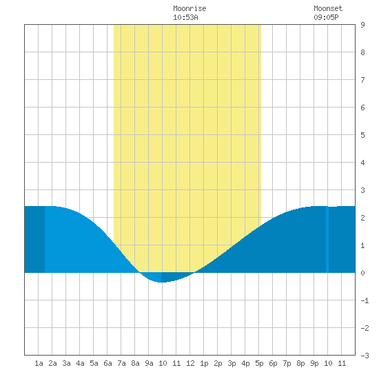 Point Au Fer tide chart for Friday, November 17, 2023