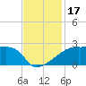 Point Au Fer tide chart for Friday, November 17, 2023