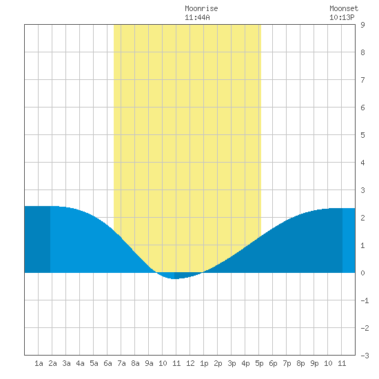 Point Au Fer tide chart for Saturday, November 18, 2023