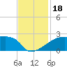 Point Au Fer tide chart for Saturday, November 18, 2023