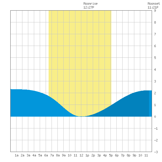 Point Au Fer tide chart for Sunday, November 19, 2023