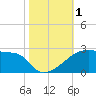 Point Au Fer tide chart for Wednesday, November 1, 2023