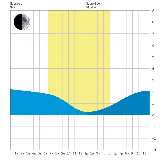 Point Au Fer tide chart for Monday, November 20, 2023