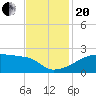Point Au Fer tide chart for Monday, November 20, 2023