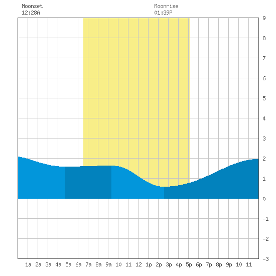 Point Au Fer tide chart for Tuesday, November 21, 2023