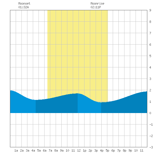Point Au Fer tide chart for Wednesday, November 22, 2023