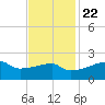Point Au Fer tide chart for Wednesday, November 22, 2023