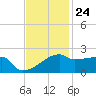 Point Au Fer tide chart for Friday, November 24, 2023