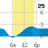 Point Au Fer tide chart for Saturday, November 25, 2023
