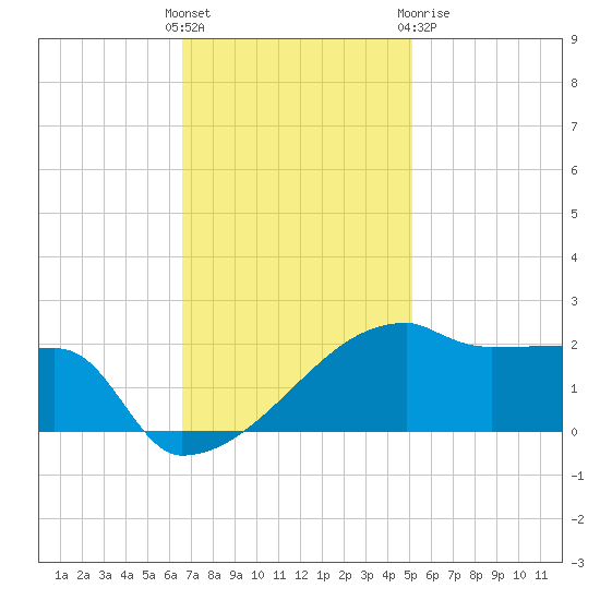 Point Au Fer tide chart for Sunday, November 26, 2023