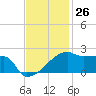 Point Au Fer tide chart for Sunday, November 26, 2023