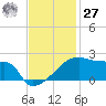 Point Au Fer tide chart for Monday, November 27, 2023
