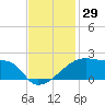 Point Au Fer tide chart for Wednesday, November 29, 2023
