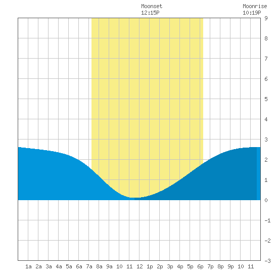 Point Au Fer tide chart for Thursday, November 2, 2023