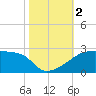 Point Au Fer tide chart for Thursday, November 2, 2023