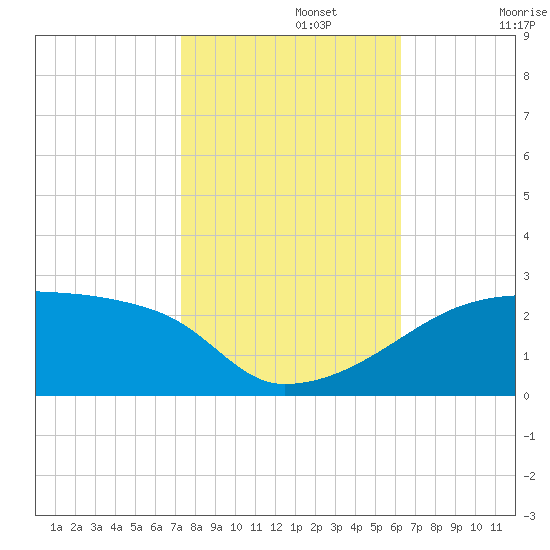 Point Au Fer tide chart for Friday, November 3, 2023