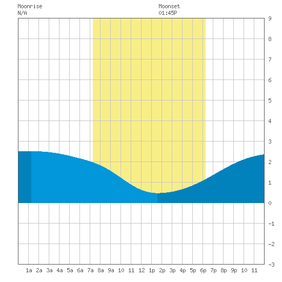Point Au Fer tide chart for Saturday, November 4, 2023