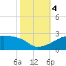 Point Au Fer tide chart for Saturday, November 4, 2023