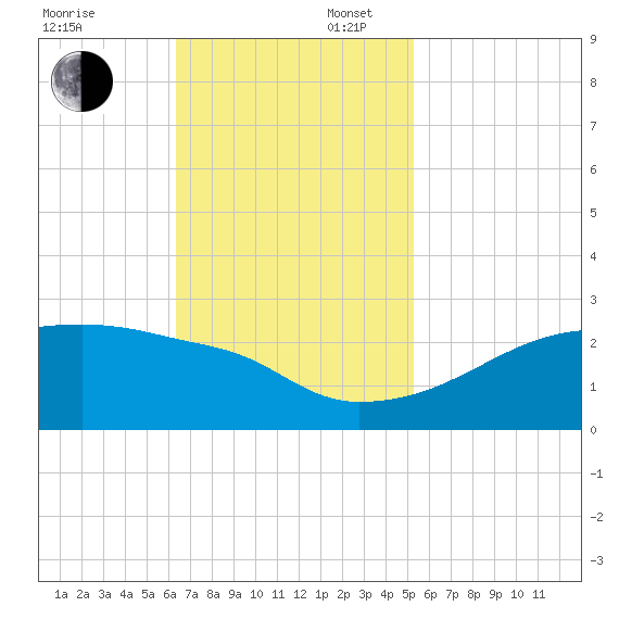 Point Au Fer tide chart for Sunday, November 5, 2023