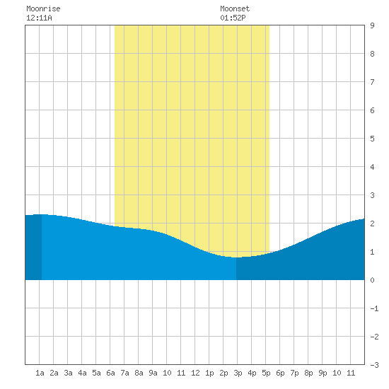 Point Au Fer tide chart for Monday, November 6, 2023