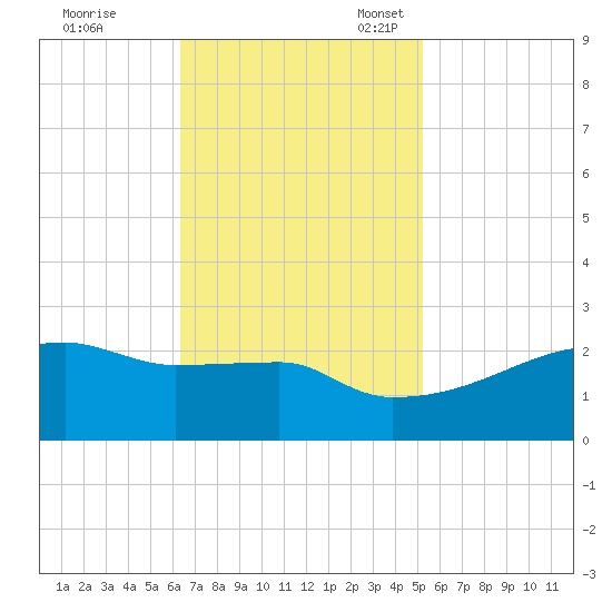 Point Au Fer tide chart for Tuesday, November 7, 2023