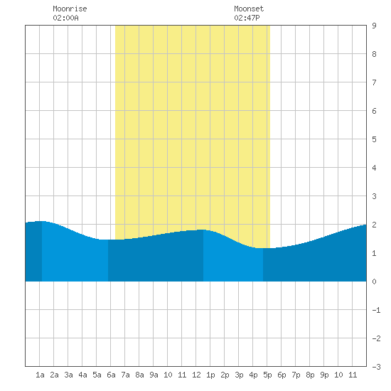 Point Au Fer tide chart for Wednesday, November 8, 2023