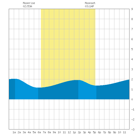 Point Au Fer tide chart for Thursday, November 9, 2023
