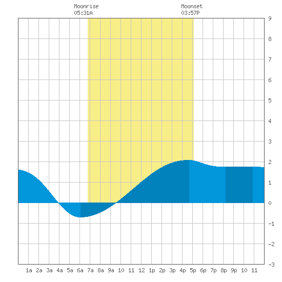 Point Au Fer tide chart for Monday, December 11, 2023