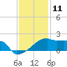 Point Au Fer tide chart for Monday, December 11, 2023