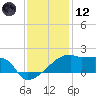Point Au Fer tide chart for Tuesday, December 12, 2023