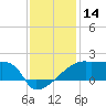 Point Au Fer tide chart for Thursday, December 14, 2023