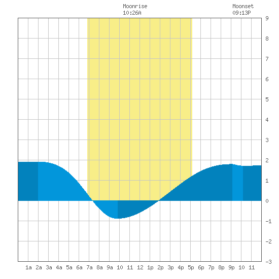 Point Au Fer tide chart for Saturday, December 16, 2023